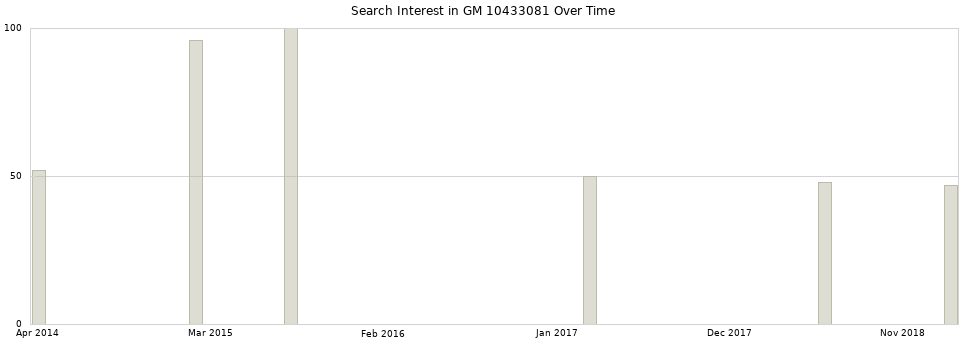Search interest in GM 10433081 part aggregated by months over time.