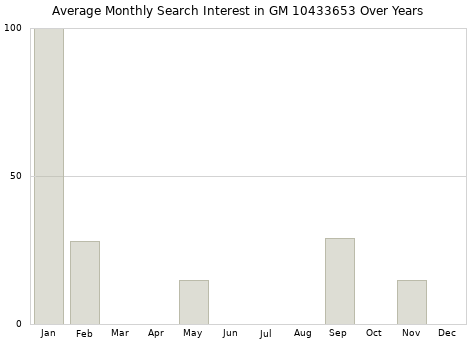 Monthly average search interest in GM 10433653 part over years from 2013 to 2020.