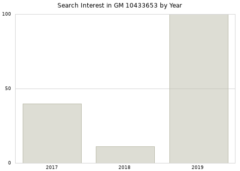Annual search interest in GM 10433653 part.