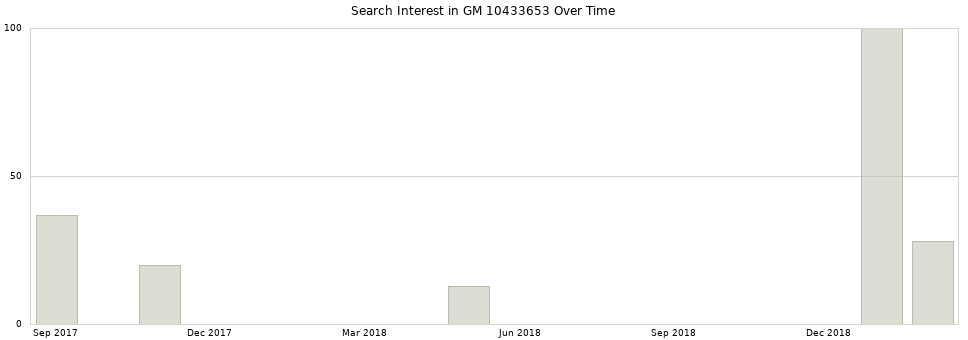 Search interest in GM 10433653 part aggregated by months over time.