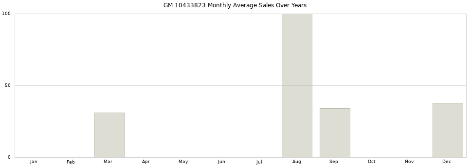 GM 10433823 monthly average sales over years from 2014 to 2020.