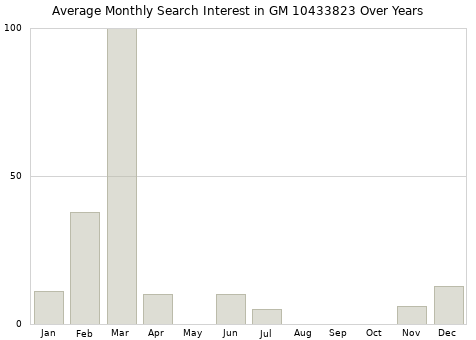 Monthly average search interest in GM 10433823 part over years from 2013 to 2020.