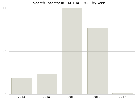 Annual search interest in GM 10433823 part.