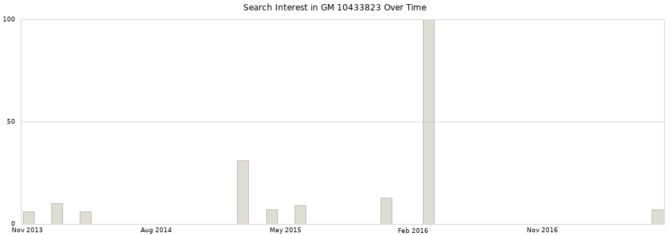 Search interest in GM 10433823 part aggregated by months over time.