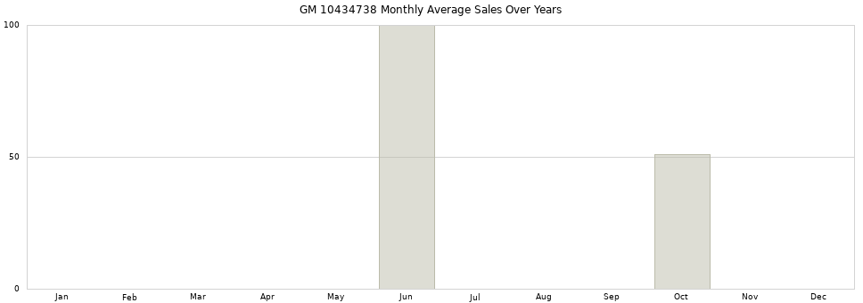 GM 10434738 monthly average sales over years from 2014 to 2020.
