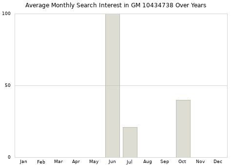 Monthly average search interest in GM 10434738 part over years from 2013 to 2020.