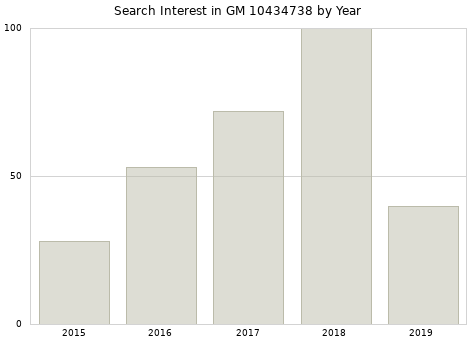 Annual search interest in GM 10434738 part.