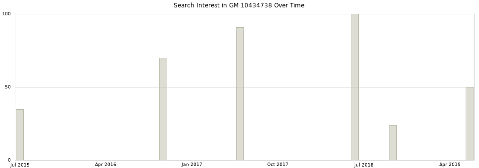 Search interest in GM 10434738 part aggregated by months over time.
