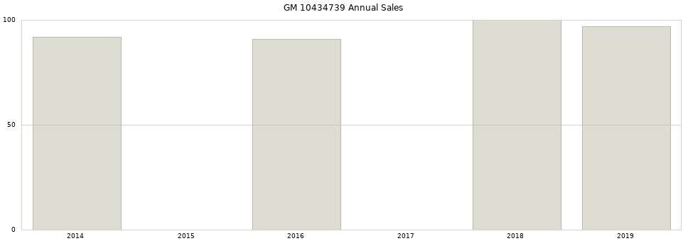 GM 10434739 part annual sales from 2014 to 2020.