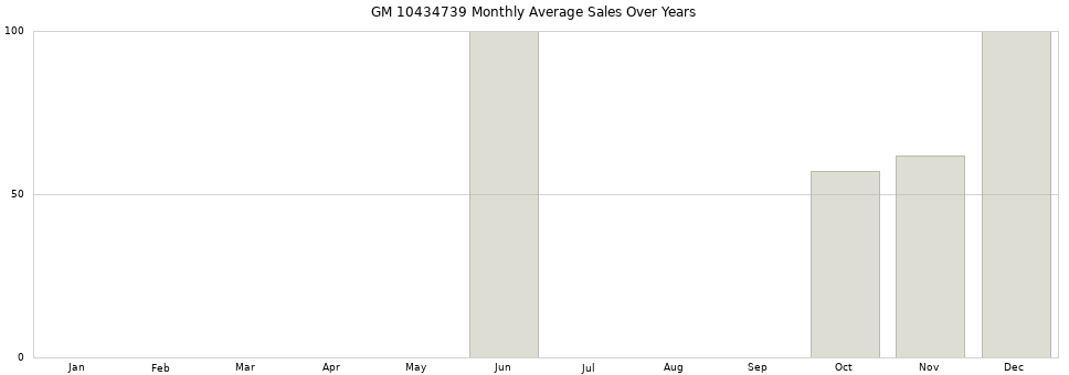 GM 10434739 monthly average sales over years from 2014 to 2020.