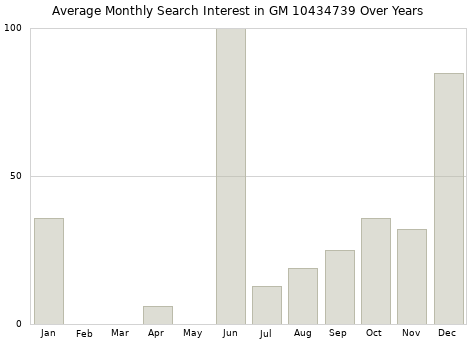 Monthly average search interest in GM 10434739 part over years from 2013 to 2020.