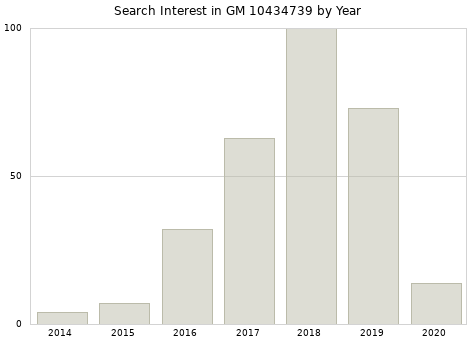 Annual search interest in GM 10434739 part.