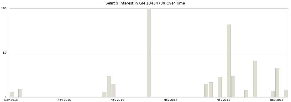 Search interest in GM 10434739 part aggregated by months over time.
