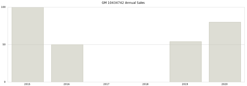 GM 10434742 part annual sales from 2014 to 2020.