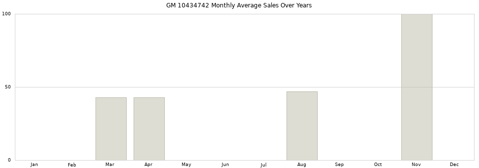 GM 10434742 monthly average sales over years from 2014 to 2020.