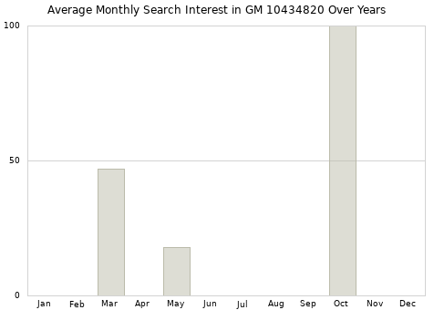 Monthly average search interest in GM 10434820 part over years from 2013 to 2020.