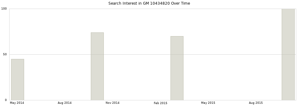Search interest in GM 10434820 part aggregated by months over time.