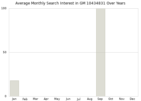 Monthly average search interest in GM 10434831 part over years from 2013 to 2020.