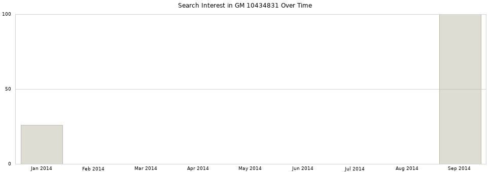 Search interest in GM 10434831 part aggregated by months over time.