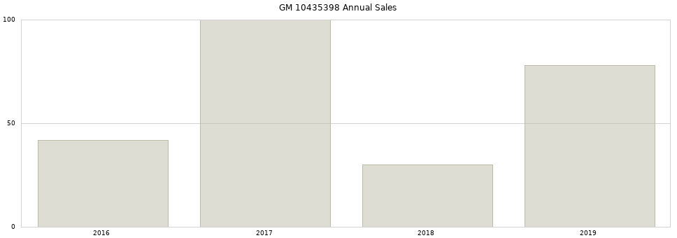GM 10435398 part annual sales from 2014 to 2020.
