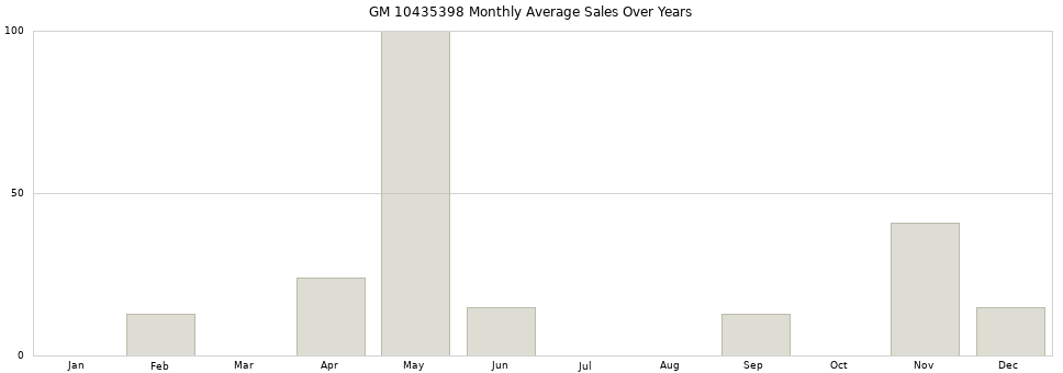 GM 10435398 monthly average sales over years from 2014 to 2020.