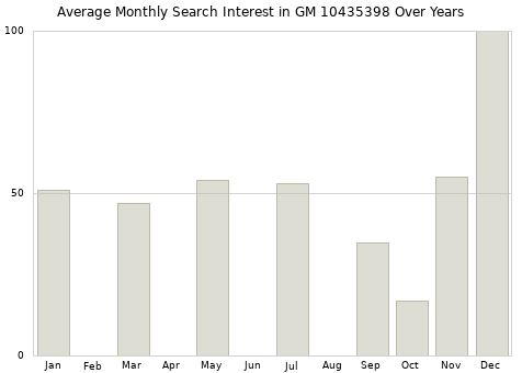 Monthly average search interest in GM 10435398 part over years from 2013 to 2020.