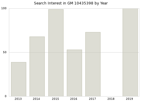 Annual search interest in GM 10435398 part.