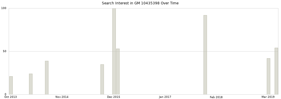 Search interest in GM 10435398 part aggregated by months over time.