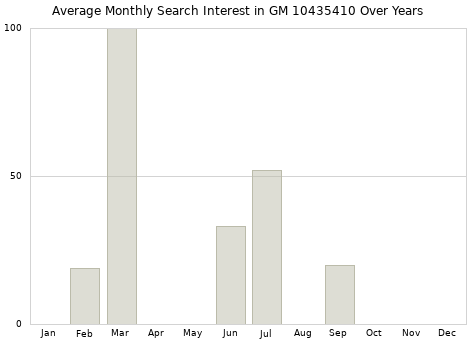 Monthly average search interest in GM 10435410 part over years from 2013 to 2020.