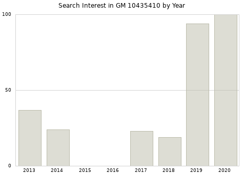 Annual search interest in GM 10435410 part.