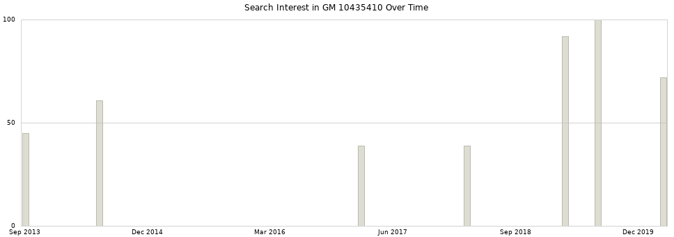 Search interest in GM 10435410 part aggregated by months over time.