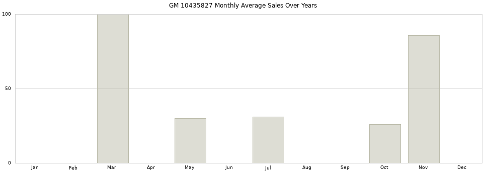 GM 10435827 monthly average sales over years from 2014 to 2020.
