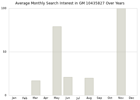 Monthly average search interest in GM 10435827 part over years from 2013 to 2020.