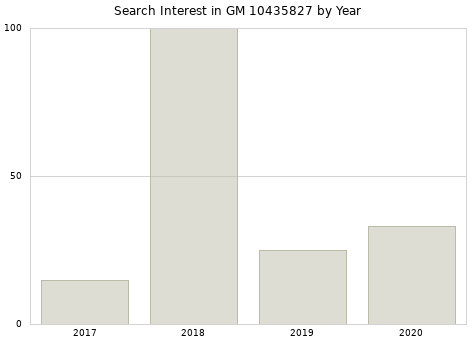 Annual search interest in GM 10435827 part.