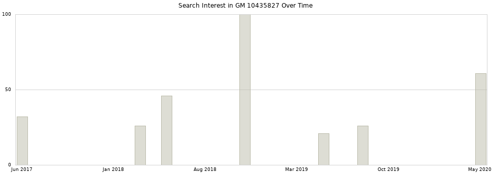 Search interest in GM 10435827 part aggregated by months over time.
