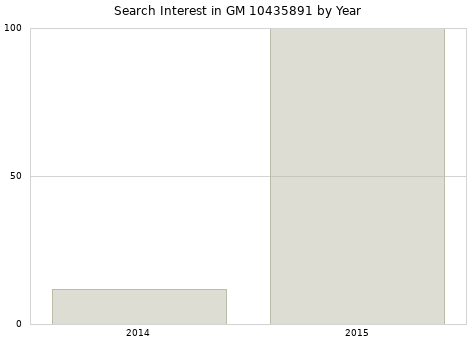 Annual search interest in GM 10435891 part.