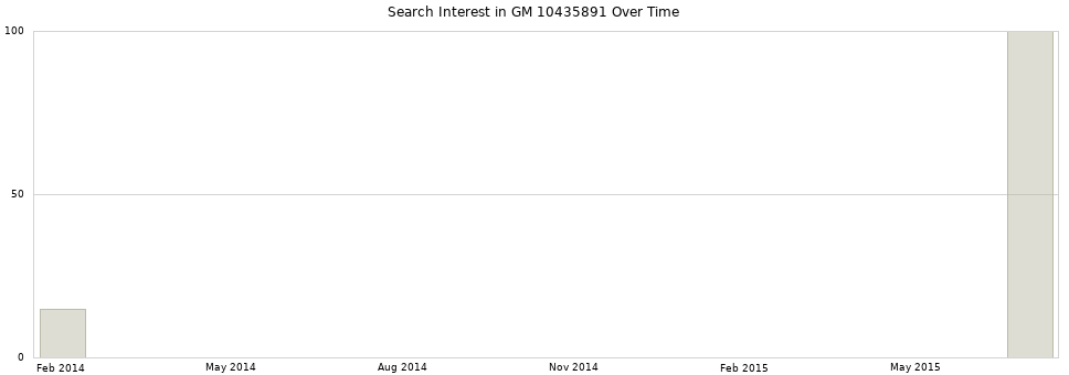 Search interest in GM 10435891 part aggregated by months over time.