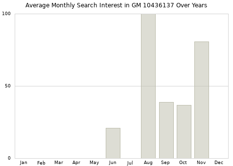 Monthly average search interest in GM 10436137 part over years from 2013 to 2020.