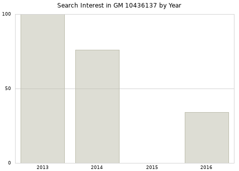 Annual search interest in GM 10436137 part.