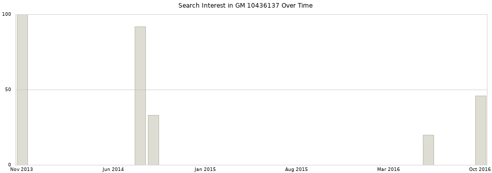 Search interest in GM 10436137 part aggregated by months over time.