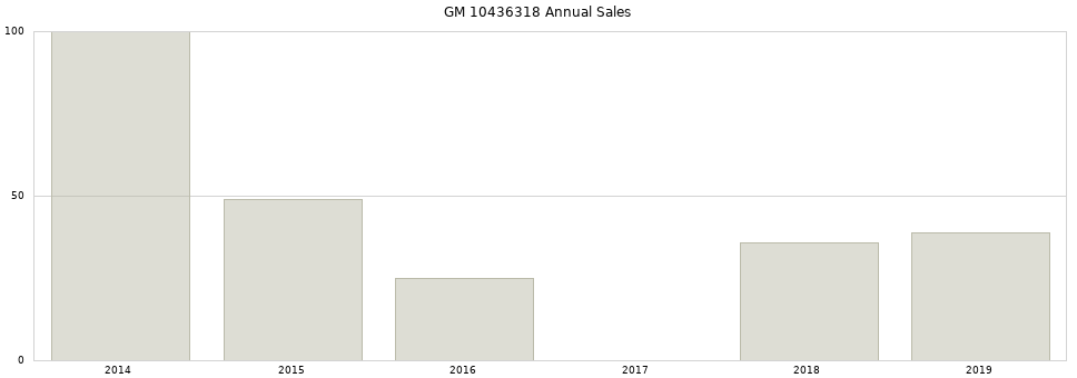 GM 10436318 part annual sales from 2014 to 2020.