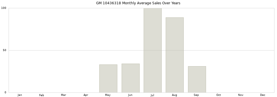 GM 10436318 monthly average sales over years from 2014 to 2020.