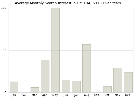 Monthly average search interest in GM 10436318 part over years from 2013 to 2020.