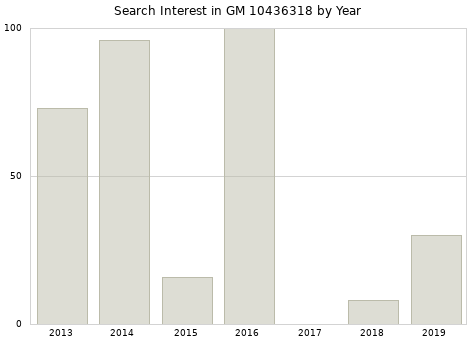 Annual search interest in GM 10436318 part.