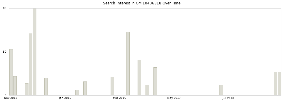 Search interest in GM 10436318 part aggregated by months over time.