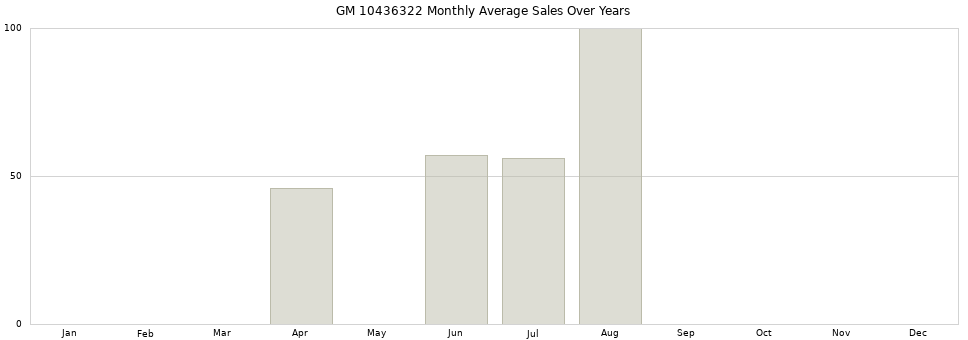 GM 10436322 monthly average sales over years from 2014 to 2020.