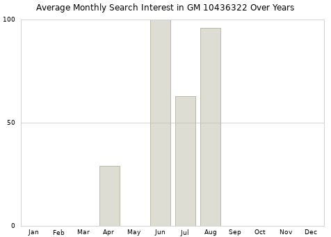 Monthly average search interest in GM 10436322 part over years from 2013 to 2020.