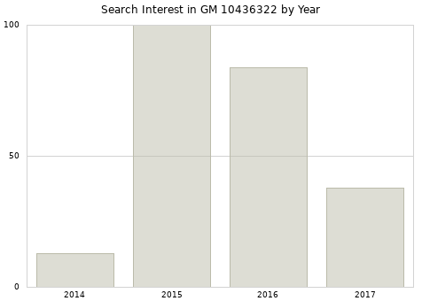 Annual search interest in GM 10436322 part.