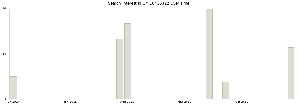Search interest in GM 10436322 part aggregated by months over time.