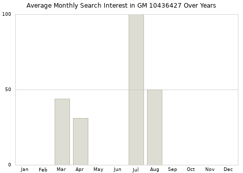 Monthly average search interest in GM 10436427 part over years from 2013 to 2020.